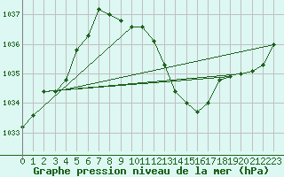 Courbe de la pression atmosphrique pour Nyon-Changins (Sw)