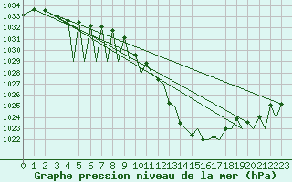 Courbe de la pression atmosphrique pour Pamplona (Esp)