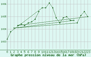 Courbe de la pression atmosphrique pour Engins (38)