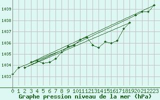 Courbe de la pression atmosphrique pour Vias (34)