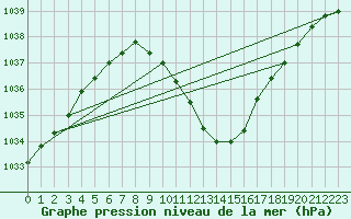 Courbe de la pression atmosphrique pour Muehldorf