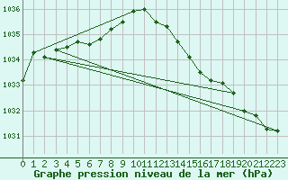 Courbe de la pression atmosphrique pour Vestmannaeyjabr