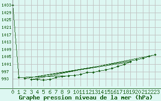 Courbe de la pression atmosphrique pour Delemont