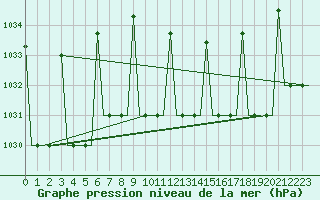 Courbe de la pression atmosphrique pour Saransk