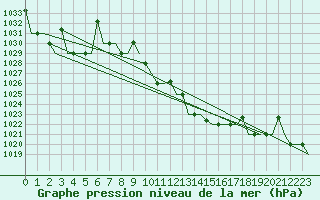 Courbe de la pression atmosphrique pour Skopje-Petrovec