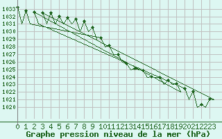 Courbe de la pression atmosphrique pour Wien / Schwechat-Flughafen