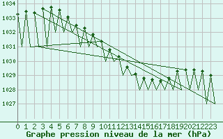 Courbe de la pression atmosphrique pour Kuusamo