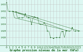 Courbe de la pression atmosphrique pour Zadar / Zemunik