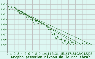 Courbe de la pression atmosphrique pour Volkel