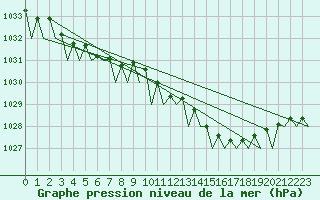 Courbe de la pression atmosphrique pour Dublin (Ir)