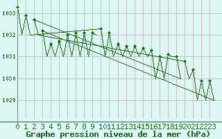 Courbe de la pression atmosphrique pour Muenster / Osnabrueck