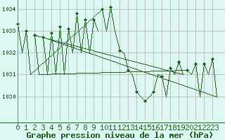 Courbe de la pression atmosphrique pour Madrid / Barajas (Esp)