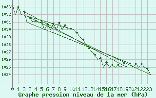 Courbe de la pression atmosphrique pour Bilbao (Esp)
