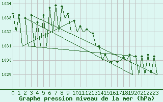 Courbe de la pression atmosphrique pour Saarbruecken / Ensheim