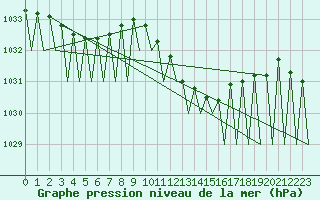 Courbe de la pression atmosphrique pour Grenchen