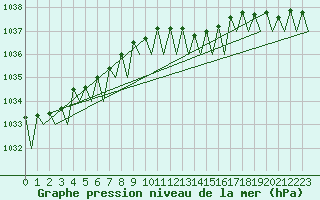 Courbe de la pression atmosphrique pour Maastricht / Zuid Limburg (PB)