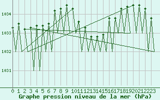 Courbe de la pression atmosphrique pour Fritzlar