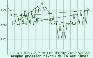 Courbe de la pression atmosphrique pour Euro Platform