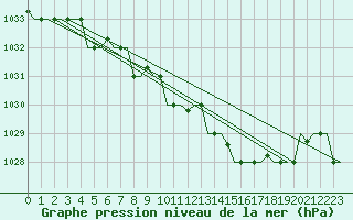 Courbe de la pression atmosphrique pour Murmansk