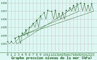 Courbe de la pression atmosphrique pour Gilze-Rijen