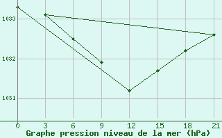 Courbe de la pression atmosphrique pour Vokhma