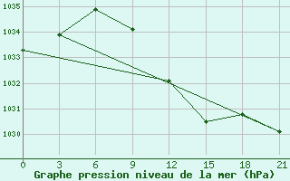 Courbe de la pression atmosphrique pour Pochinok