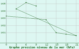 Courbe de la pression atmosphrique pour Kharkiv