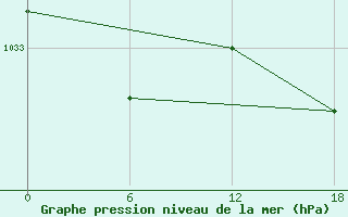 Courbe de la pression atmosphrique pour Apatitovaya