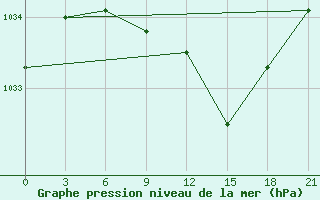 Courbe de la pression atmosphrique pour Suojarvi