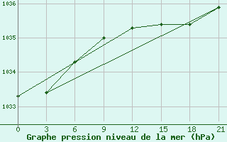 Courbe de la pression atmosphrique pour Sarapul