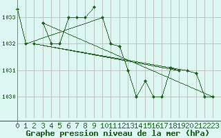 Courbe de la pression atmosphrique pour Bejaia