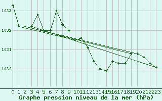 Courbe de la pression atmosphrique pour Fribourg (All)