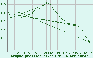 Courbe de la pression atmosphrique pour Thorrenc (07)