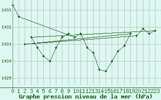 Courbe de la pression atmosphrique pour Nmes - Garons (30)