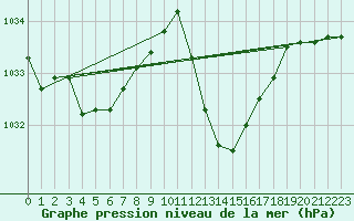 Courbe de la pression atmosphrique pour Grenoble/St-Etienne-St-Geoirs (38)
