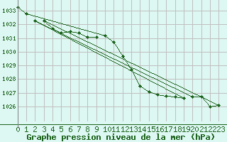 Courbe de la pression atmosphrique pour Eygliers (05)