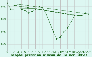 Courbe de la pression atmosphrique pour Lans-en-Vercors (38)