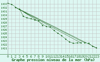 Courbe de la pression atmosphrique pour Guret Saint-Laurent (23)