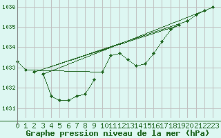 Courbe de la pression atmosphrique pour Cap Bar (66)