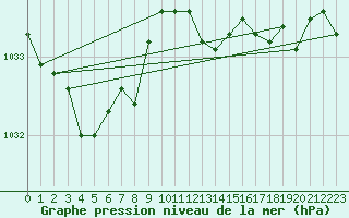 Courbe de la pression atmosphrique pour Sermange-Erzange (57)