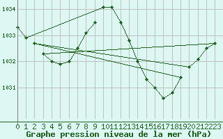 Courbe de la pression atmosphrique pour le bateau BATFR63