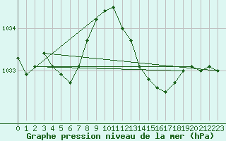 Courbe de la pression atmosphrique pour Bziers Cap d