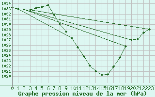 Courbe de la pression atmosphrique pour Lienz