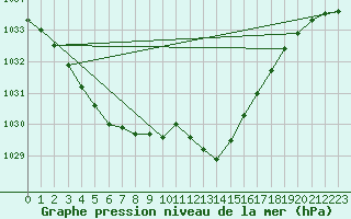 Courbe de la pression atmosphrique pour Cardinham