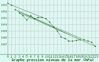 Courbe de la pression atmosphrique pour Wattisham