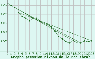 Courbe de la pression atmosphrique pour Giessen