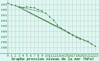 Courbe de la pression atmosphrique pour Russaro