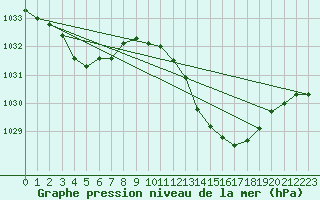 Courbe de la pression atmosphrique pour Bziers Cap d