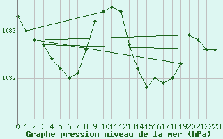 Courbe de la pression atmosphrique pour Isle-sur-la-Sorgue (84)