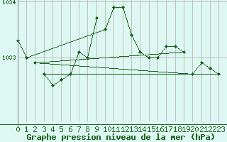 Courbe de la pression atmosphrique pour Melun (77)